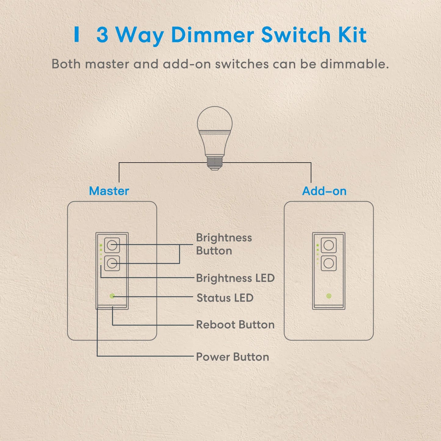 meross HomeKit 3 Way Smart Dimmer Switch Kit WiFi Dimmer Switch For Dimmable LED Light Work with Alexa Google SmartThings No Hub