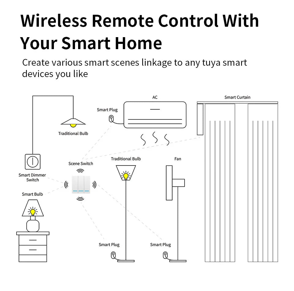 Tuya ZigBee 3.0 Smart Scene Switch Wireless Wall Scene Switch Push Button Voice Control for Alexa Google Need ZigBee Gateway Hub