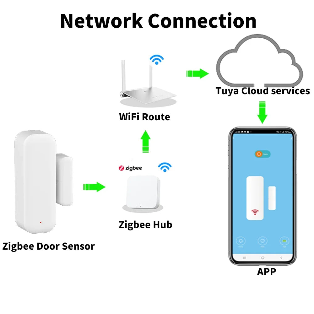 Zitech Zigbee 3.0 Door Sensor Window Sensor Contact Sensor For Smart Home Smart Life APP Remote Control Compatible with Alexa