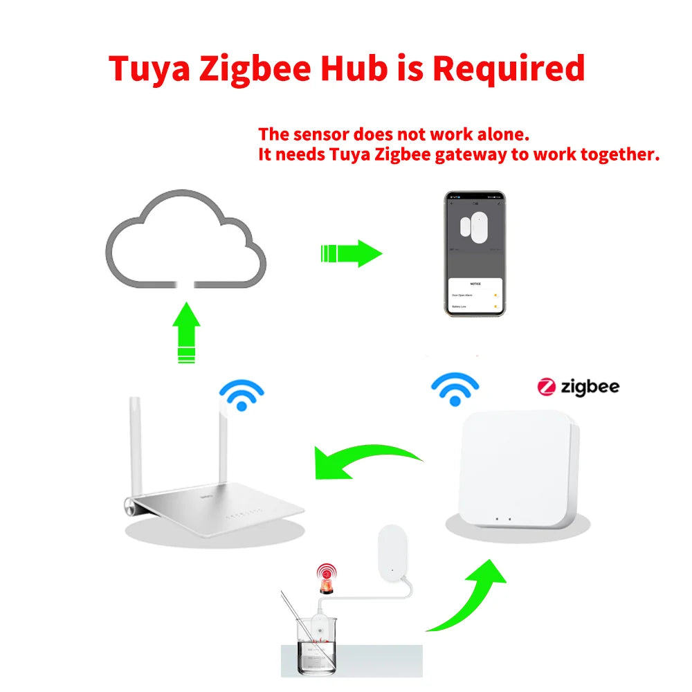 Tuya Zigbee Leak Sensor Water Leakage Detector Leakage Sensor Water Sensor Prevent Water Leakage for Smart Home Smartlife