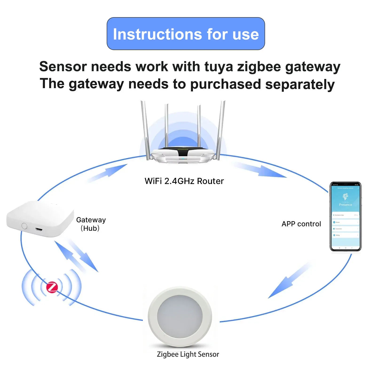 Zigbee Light Sensor Luminance Sensor Illumination Brightness Detector Home Automation with 2MQTT Tuya Devices Linkage