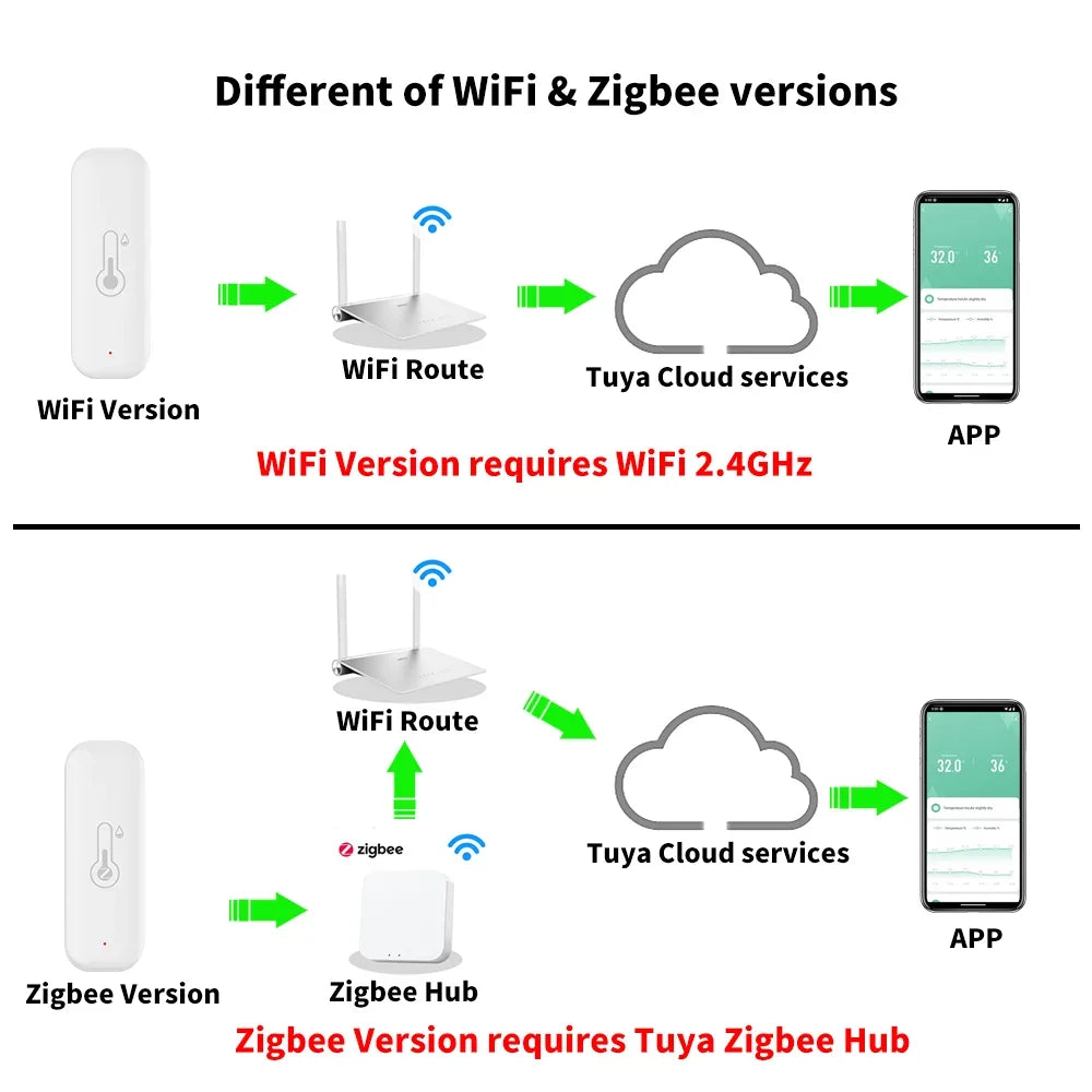 Tuya Zigbee 3.0 Temperature and Humidity Smart Home Thermometer Hygrometer APP Remote Alarm Work with Alexa Google Home