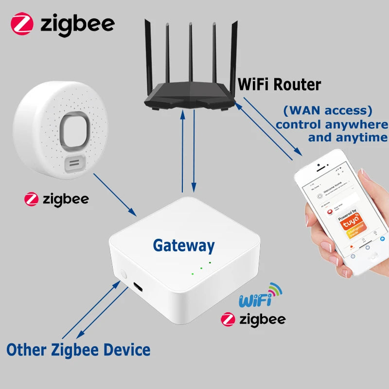 Zigbee Water Leakage Detector Works with Tuya Smart Life APP Drip Sensor Home Kitchen Safety Overflow Alarm High-Decibel Sound