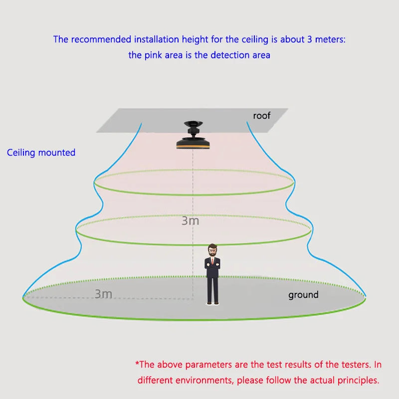 Accurate Detection of Dynamic/Static Human Presence Remote Alarm Graffiti Zigbee/Wifi Smart Home Radar Detector