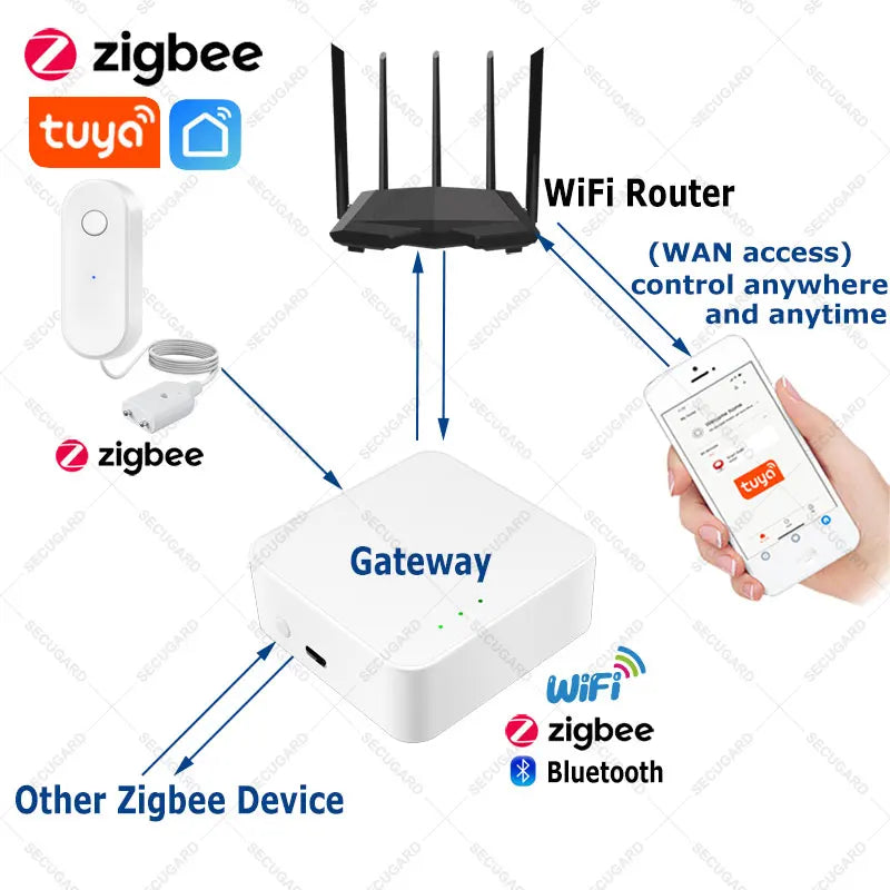 Tuya Zigbee Water Leakage Sensor Smart Life APP Remote Contro Leak Detector Flood Alert Overflow Home Security Alarm