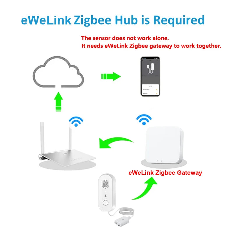 Zigbee Water Leakage Sensor Ewelink App Control Flood Overflow Leak Detector Kitchen Smart Home Security Alarm Work with Gateway