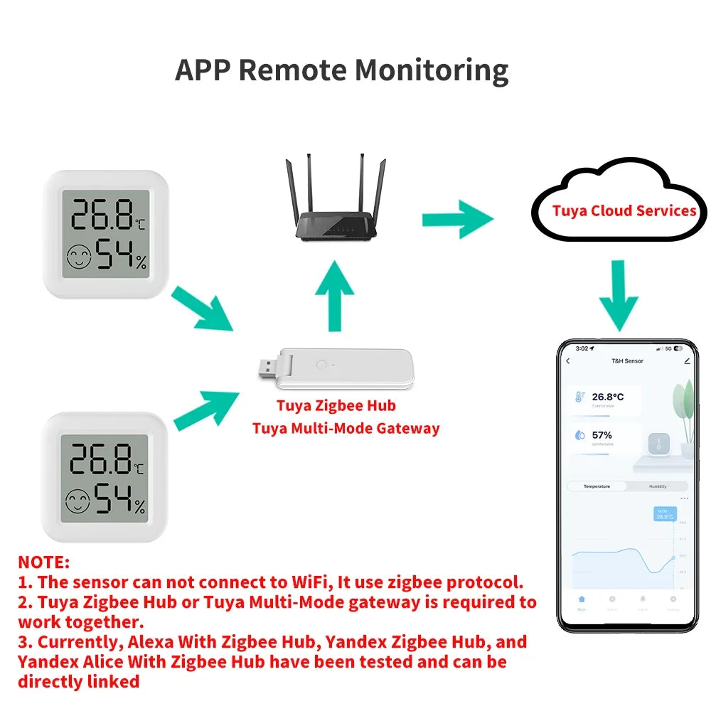Tuya Zigbee 3.0 Temperature Humidity Sensor APP Remote Control Thermometer via Smart Life for Smart Home Work with Yandex Alexa