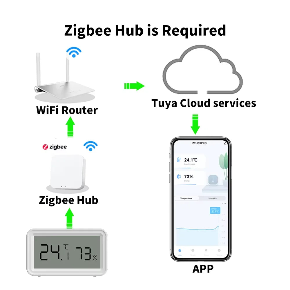 Tuya Zigbee 3.0 Temperature Humidity Sensor APP Remote Control Thermometer Hygrometer Work with Smartlife Alexa Zigbee2Mqtt ZHA