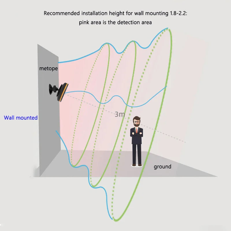 Accurate Detection of Dynamic/Static Human Presence Remote Alarm Graffiti Zigbee/Wifi Smart Home Radar Detector