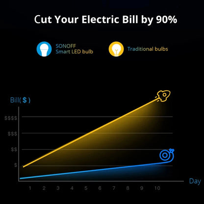 SONOFF B02-B-A60/ B05-BL-A60 WiFi Smart LED Bulb E27 Dimmable RGB Lamp Bulbs 9W 220V-240V Smart Home eWeLink APP Control