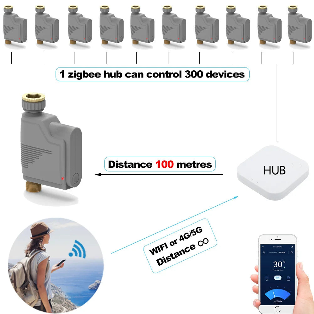 ZIGBEE 3.0 Garden WIFI Watering Timer Smart Life Sprinkler Irrigation System Built-in Water Flow Meter Water Controller TUYA