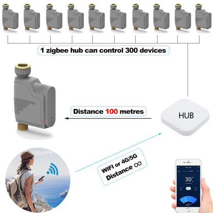 ZIGBEE 3.0 Garden WIFI Watering Timer Smart Life Sprinkler Irrigation System Built-in Water Flow Meter Water Controller TUYA