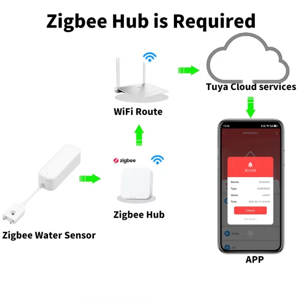 Tuya Zigbee 3.0 Water Leakage Sensor APP Remote Control Wrok With Alexa Smart Life Yandex Alice - Image 2